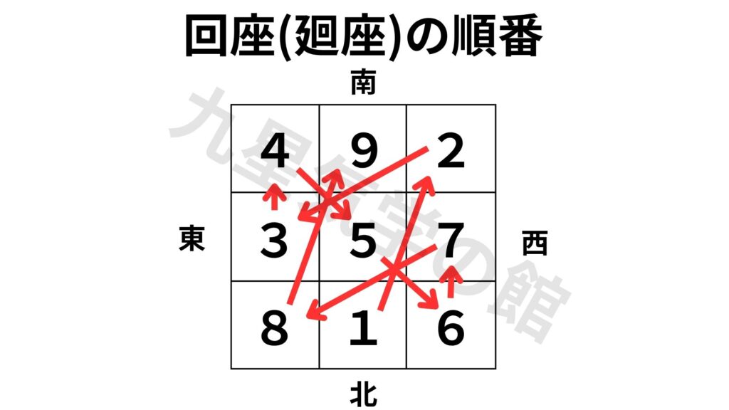 九星気学の回座の順番