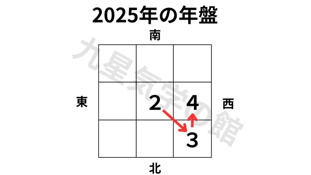 2025年の年盤を作ってみよう！【九星気学】