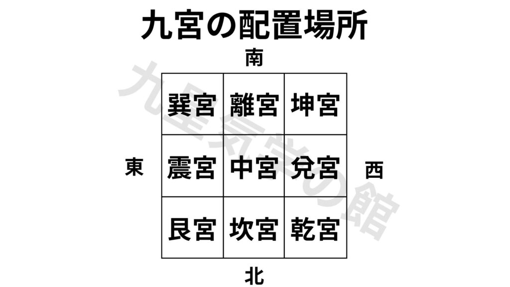 九宮の配置場所【九星気学】